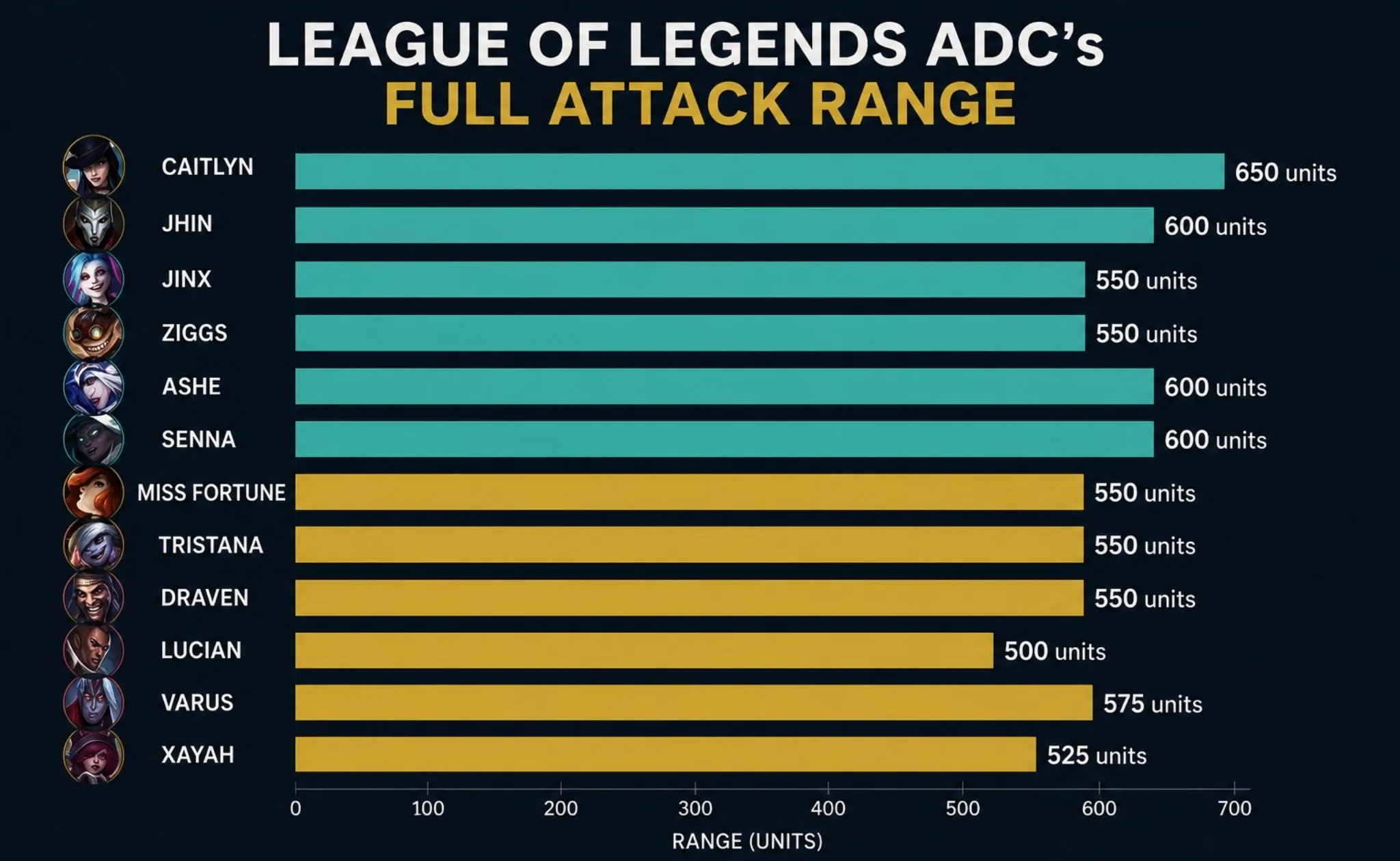 League of Legends ADC's Full Attack Range