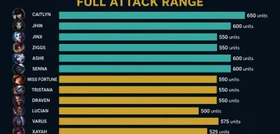 League of Legends ADC's Full Attack Range