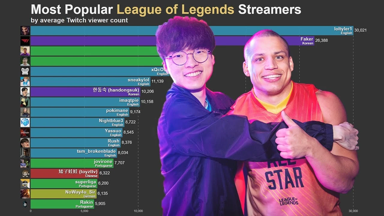 Top International League of Legends Streamers on Twitch